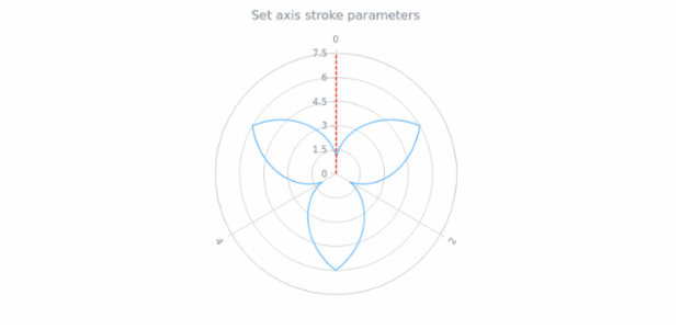 anychart.core.axes.Radial.stroke set created by AnyChart Team