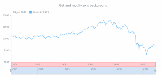 anychart.core.axes.StockDateTime.background get created by AnyChart Team