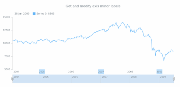 anychart.core.axes.StockDateTime.minorLabels get created by AnyChart Team