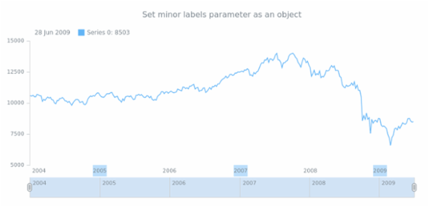 anychart.core.axes.StockDateTime.minorLabels set asObj created by AnyChart Team