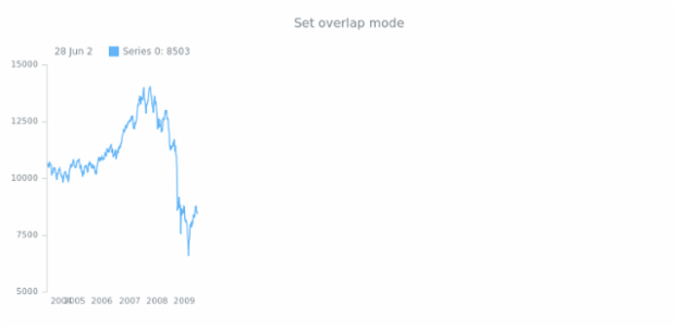 anychart.core.axes.StockDateTime.overlapMode set created by AnyChart Team