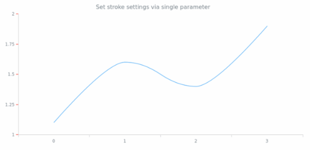 anychart.core.axes.Ticks.stroke set asSingle created by AnyChart Team