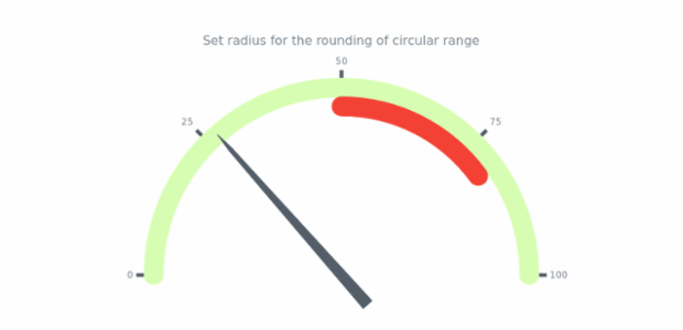 anychart.core.axisMarkers.CircularRange.cornersRounding set created by AnyChart Team