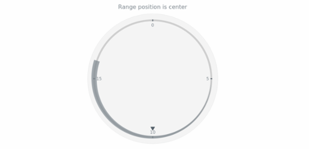 anychart.core.axisMarkers.CircularRange.position get created by AnyChart Team