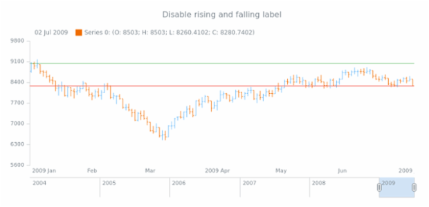 anychart.core.axisMarkers.CurrentPriceIndicator.fallingrisingLabel set asBool created by AnyChart Team