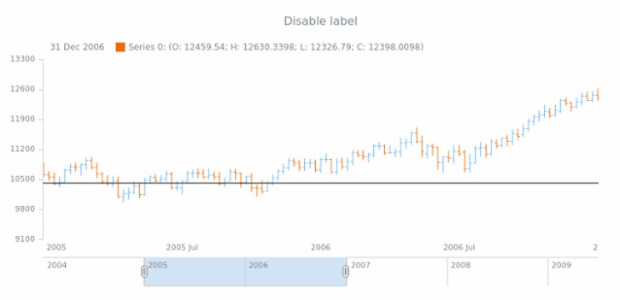 anychart.core.axisMarkers.CurrentPriceIndicator.label set asBool created by AnyChart Team