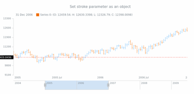 anychart.core.axisMarkers.CurrentPriceIndicator.stroke set asObj created by AnyChart Team
