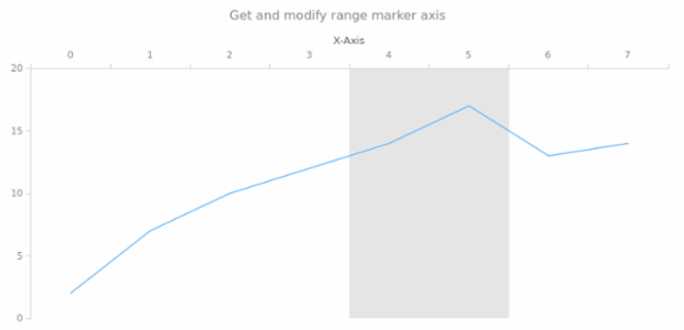 anychart.core.axisMarkers.Range.axis get created by AnyChart Team