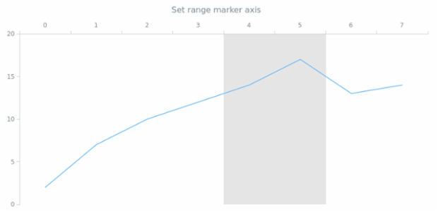 anychart.core.axisMarkers.Range.axis set created by AnyChart Team