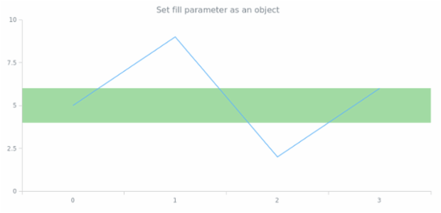 anychart.core.axisMarkers.Range.fill set asObj created by AnyChart Team