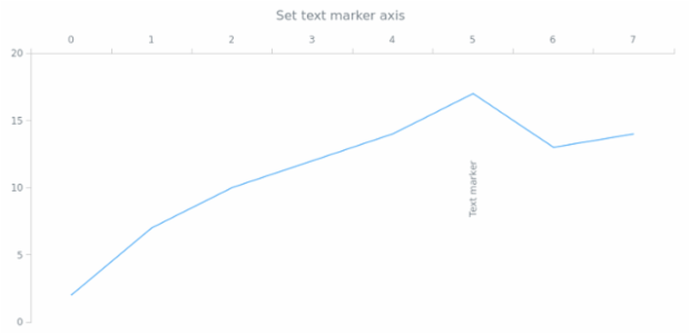 anychart.core.axisMarkers.Text.axis set created by AnyChart Team