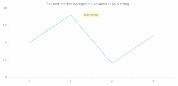 anychart.core.axisMarkers.Text.background set asString created by AnyChart Team