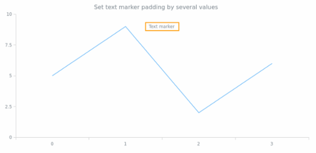 anychart.core.axisMarkers.Text.padding set asSeveral created by AnyChart Team