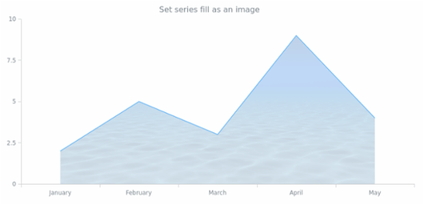 anychart.core.cartesian.series.Area.fill set asImg created by AnyChart Team