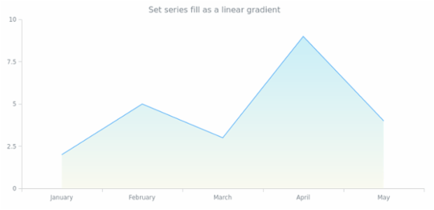 anychart.core.cartesian.series.Area.fill set asLinear created by AnyChart Team