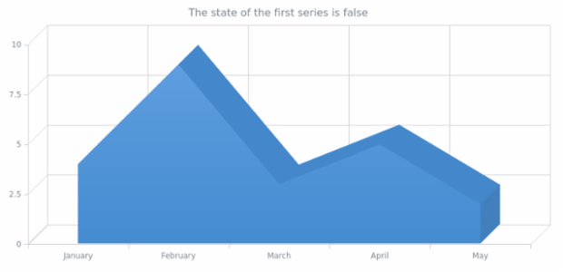 anychart.core.cartesian.series.Area3d.enabled get created by AnyChart Team