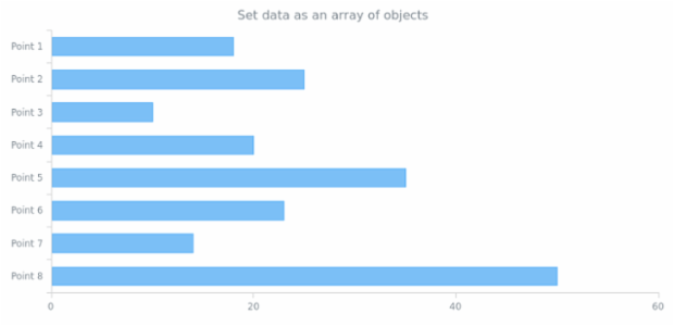 anychart.core.cartesian.series.Bar.data set asArrayofObjects created by AnyChart Team
