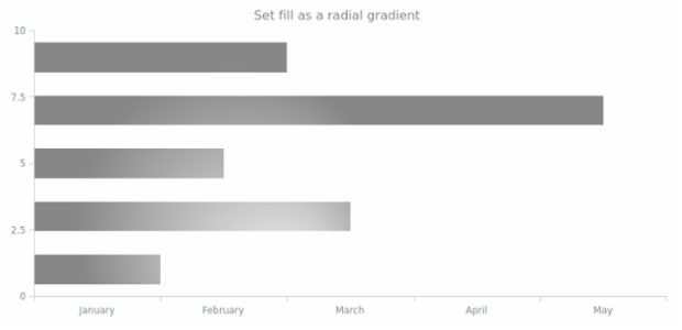 anychart.core.cartesian.series.Bar.fill set asRadial created by AnyChart Team