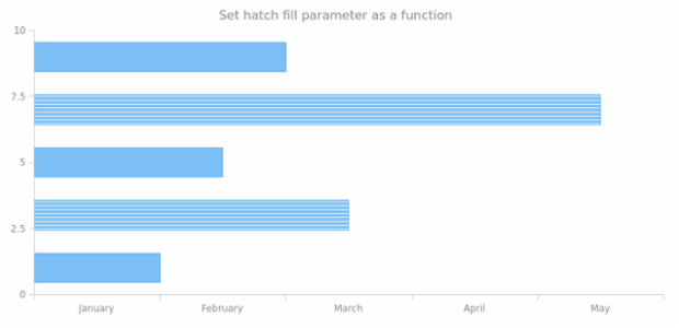 anychart.core.cartesian.series.Bar.hatchFill set asFunc created by AnyChart Team