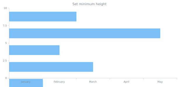 anychart.core.cartesian.series.Bar.minHeight created by AnyChart Team