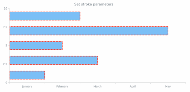 anychart.core.cartesian.series.Bar.stroke set created by AnyChart Team
