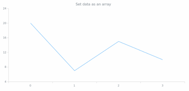 anychart.core.cartesian.series.Base.data set asArray created by AnyChart Team
