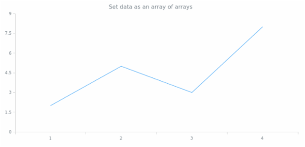 anychart.core.cartesian.series.Base.data set asArrayofArrays created by AnyChart Team