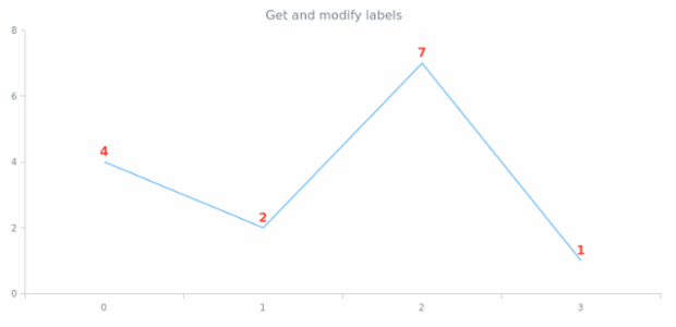 anychart.core.cartesian.series.Base.labels get created by AnyChart Team