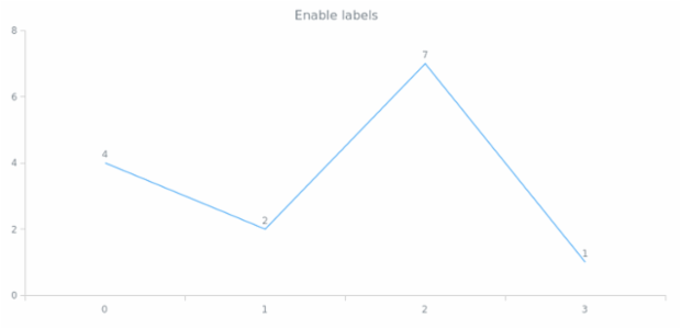 anychart.core.cartesian.series.Base.labels set asBool created by AnyChart Team