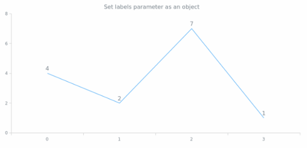 anychart.core.cartesian.series.Base.labels set asObject created by AnyChart Team