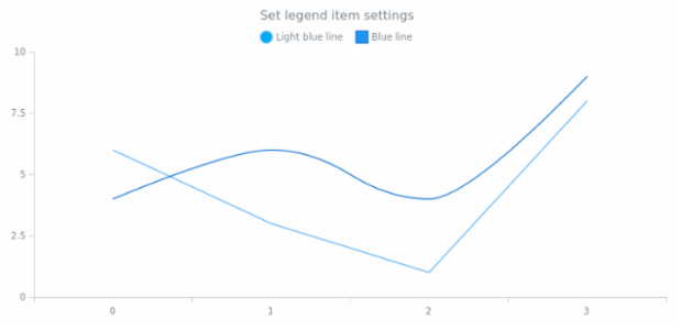 anychart.core.cartesian.series.Base.legendItem set created by AnyChart Team