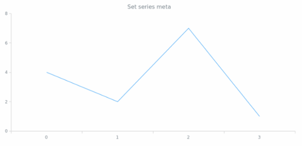 anychart.core.cartesian.series.Base.meta set asObject created by AnyChart Team
