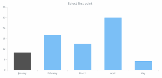 anychart.core.cartesian.series.Base.select set index created by AnyChart Team
