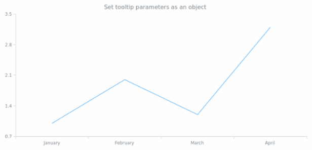 anychart.core.cartesian.series.Base.tooltip set asObject created by AnyChart Team