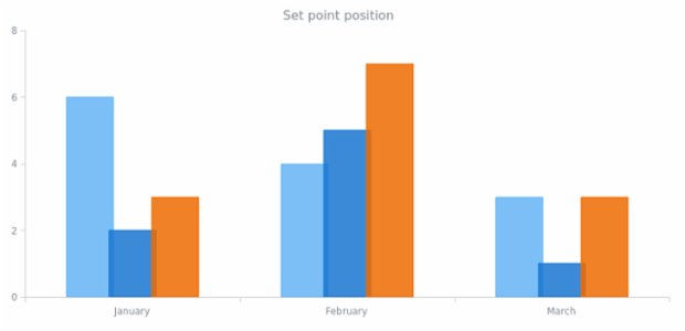 anychart.core.cartesian.series.Base.xPointPosition set created by AnyChart Team