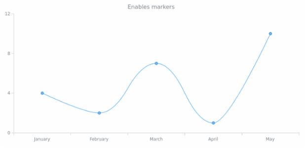 anychart.core.cartesian.series.BaseWithMarkers.markers set asBool created by AnyChart Team