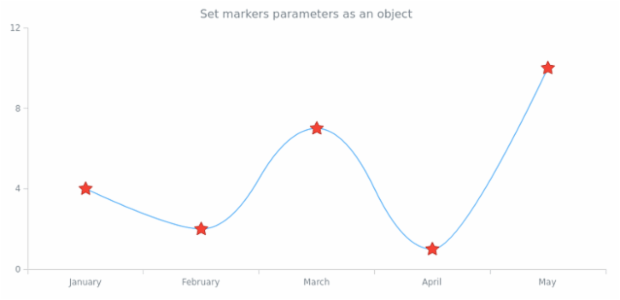 anychart.core.cartesian.series.BaseWithMarkers.markers set asObject created by AnyChart Team