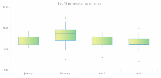 anychart.core.cartesian.series.Box.fill set asArray created by AnyChart Team