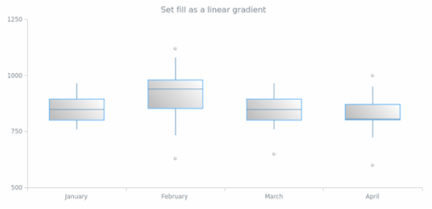 anychart.core.cartesian.series.Box.fill set asLinear created by AnyChart Team