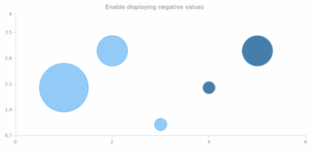 anychart.core.cartesian.series.Bubble.displayNegative set created by AnyChart Team