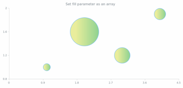 anychart.core.cartesian.series.Bubble.fill set asArray created by AnyChart Team