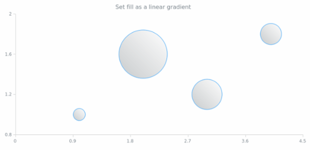anychart.core.cartesian.series.Bubble.fill set asLinear created by AnyChart Team