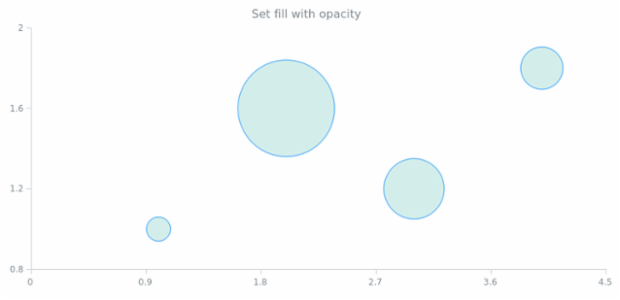 anychart.core.cartesian.series.Bubble.fill set asOpacity created by AnyChart Team