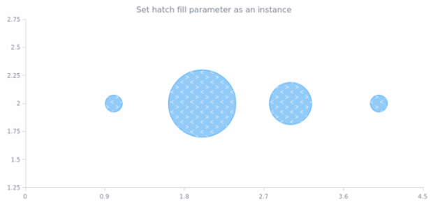 anychart.core.cartesian.series.Bubble.hatchFill set set asIns created by AnyChart Team