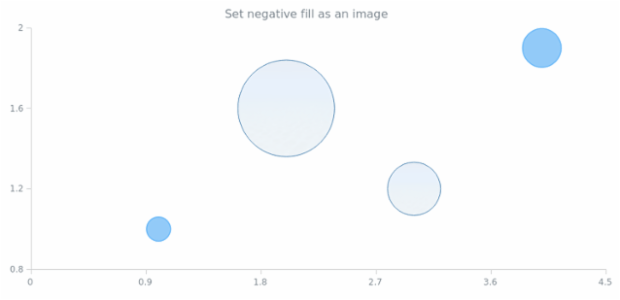 anychart.core.cartesian.series.Bubble.negativeFill set asImg created by AnyChart Team