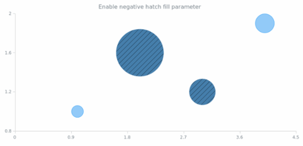 anychart.core.cartesian.series.Bubble.negativeHatchFill set asBool created by AnyChart Team