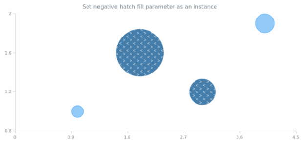 anychart.core.cartesian.series.Bubble.negativeHatchFill set asIns created by AnyChart Team