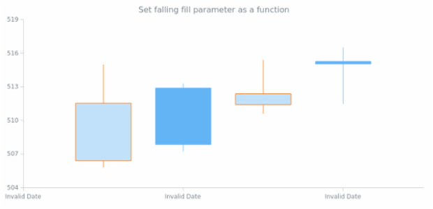 anychart.core.cartesian.series.Candlestick.fallingFill set asFunc created by AnyChart Team