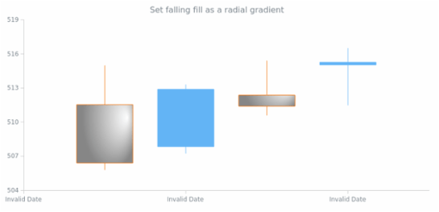 anychart.core.cartesian.series.Candlestick.fallingFill set asRadial created by AnyChart Team