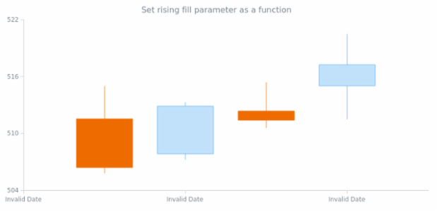 anychart.core.cartesian.series.Candlestick.risingFill set asFunc created by AnyChart Team